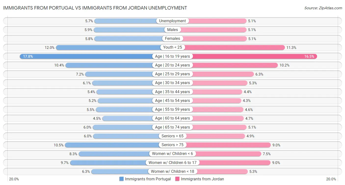 Immigrants from Portugal vs Immigrants from Jordan Unemployment