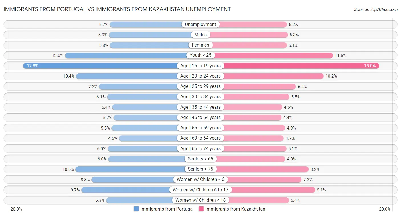 Immigrants from Portugal vs Immigrants from Kazakhstan Unemployment
