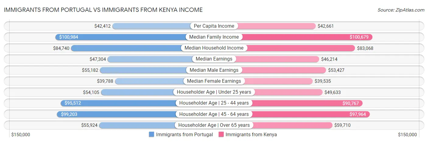 Immigrants from Portugal vs Immigrants from Kenya Income