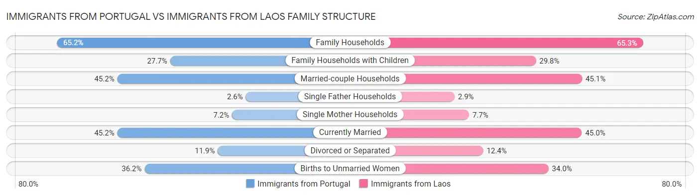 Immigrants from Portugal vs Immigrants from Laos Family Structure