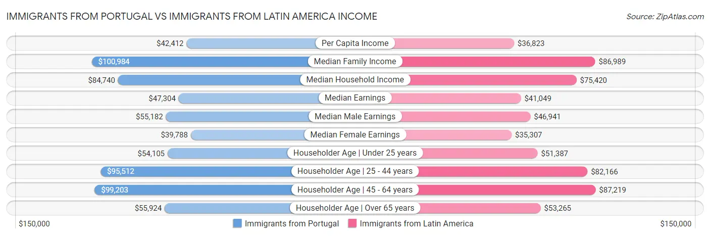 Immigrants from Portugal vs Immigrants from Latin America Income