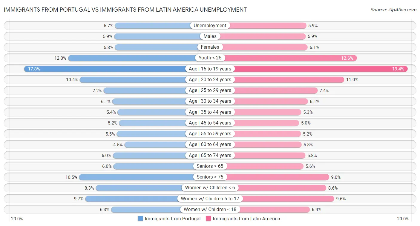 Immigrants from Portugal vs Immigrants from Latin America Unemployment