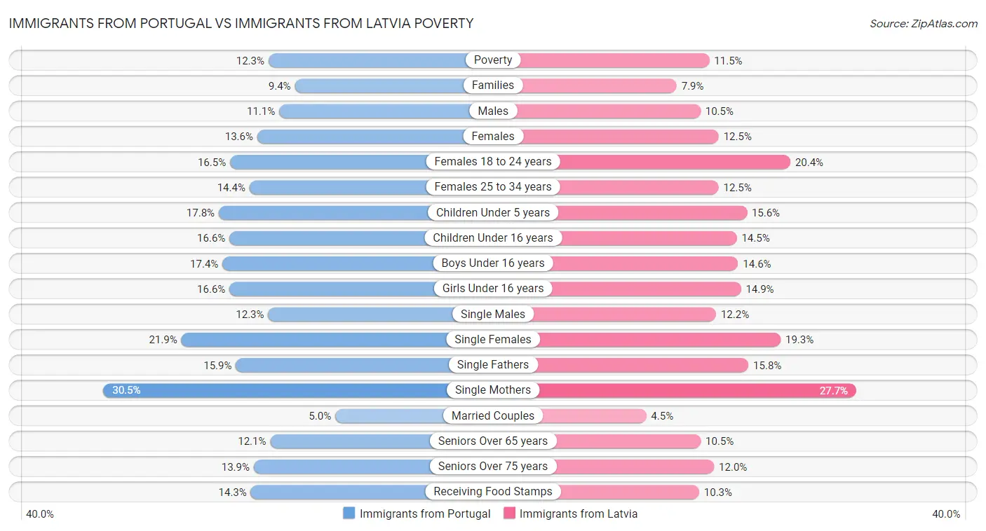 Immigrants from Portugal vs Immigrants from Latvia Poverty