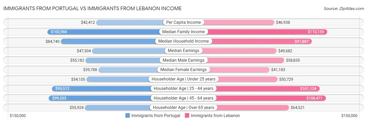 Immigrants from Portugal vs Immigrants from Lebanon Income