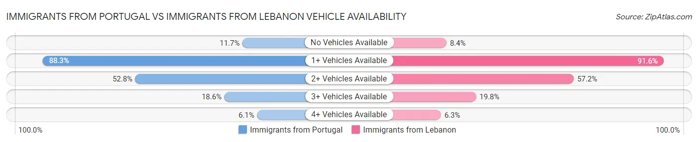 Immigrants from Portugal vs Immigrants from Lebanon Vehicle Availability