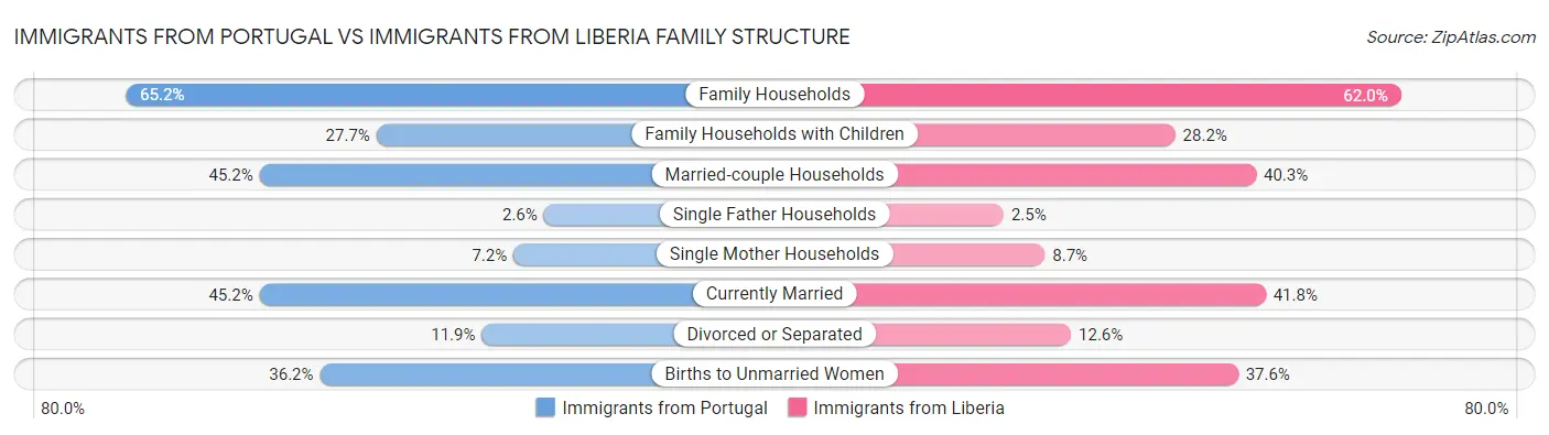 Immigrants from Portugal vs Immigrants from Liberia Family Structure