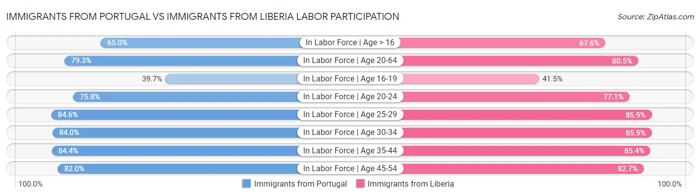 Immigrants from Portugal vs Immigrants from Liberia Labor Participation