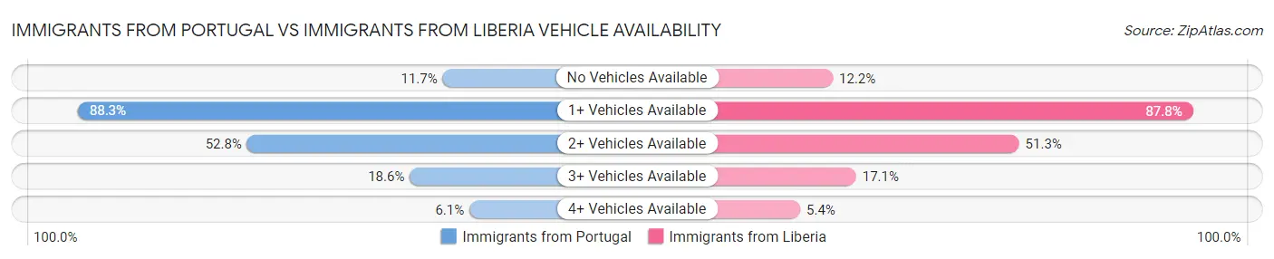 Immigrants from Portugal vs Immigrants from Liberia Vehicle Availability