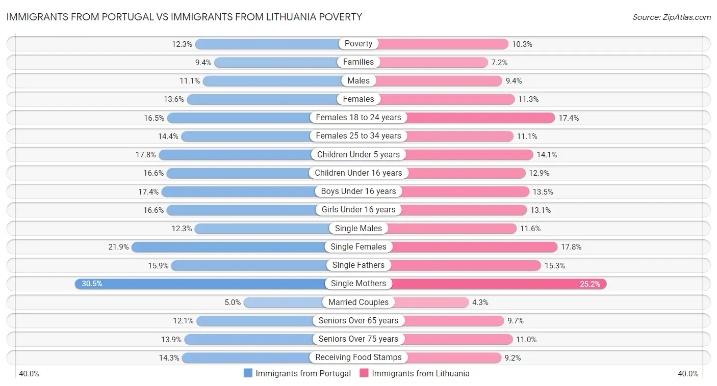 Immigrants from Portugal vs Immigrants from Lithuania Poverty