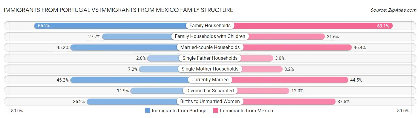 Immigrants from Portugal vs Immigrants from Mexico Family Structure