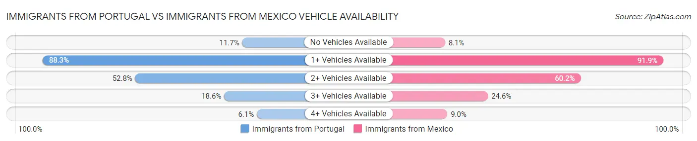Immigrants from Portugal vs Immigrants from Mexico Vehicle Availability