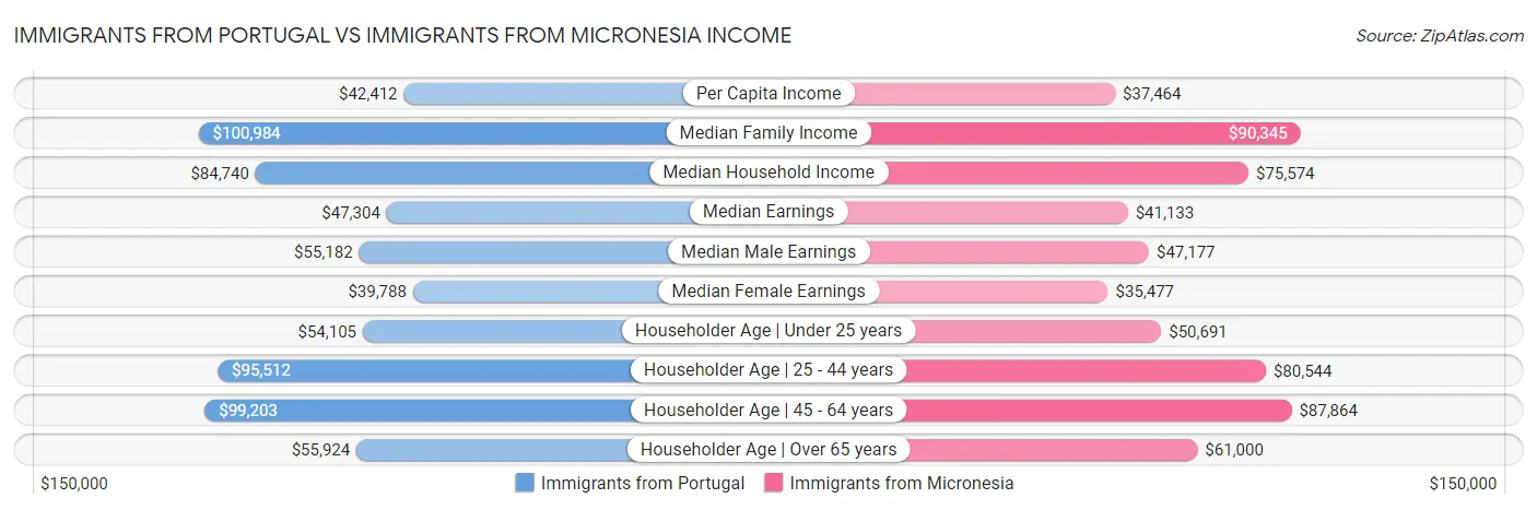 Immigrants from Portugal vs Immigrants from Micronesia Income