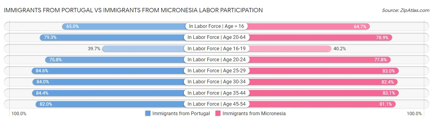 Immigrants from Portugal vs Immigrants from Micronesia Labor Participation