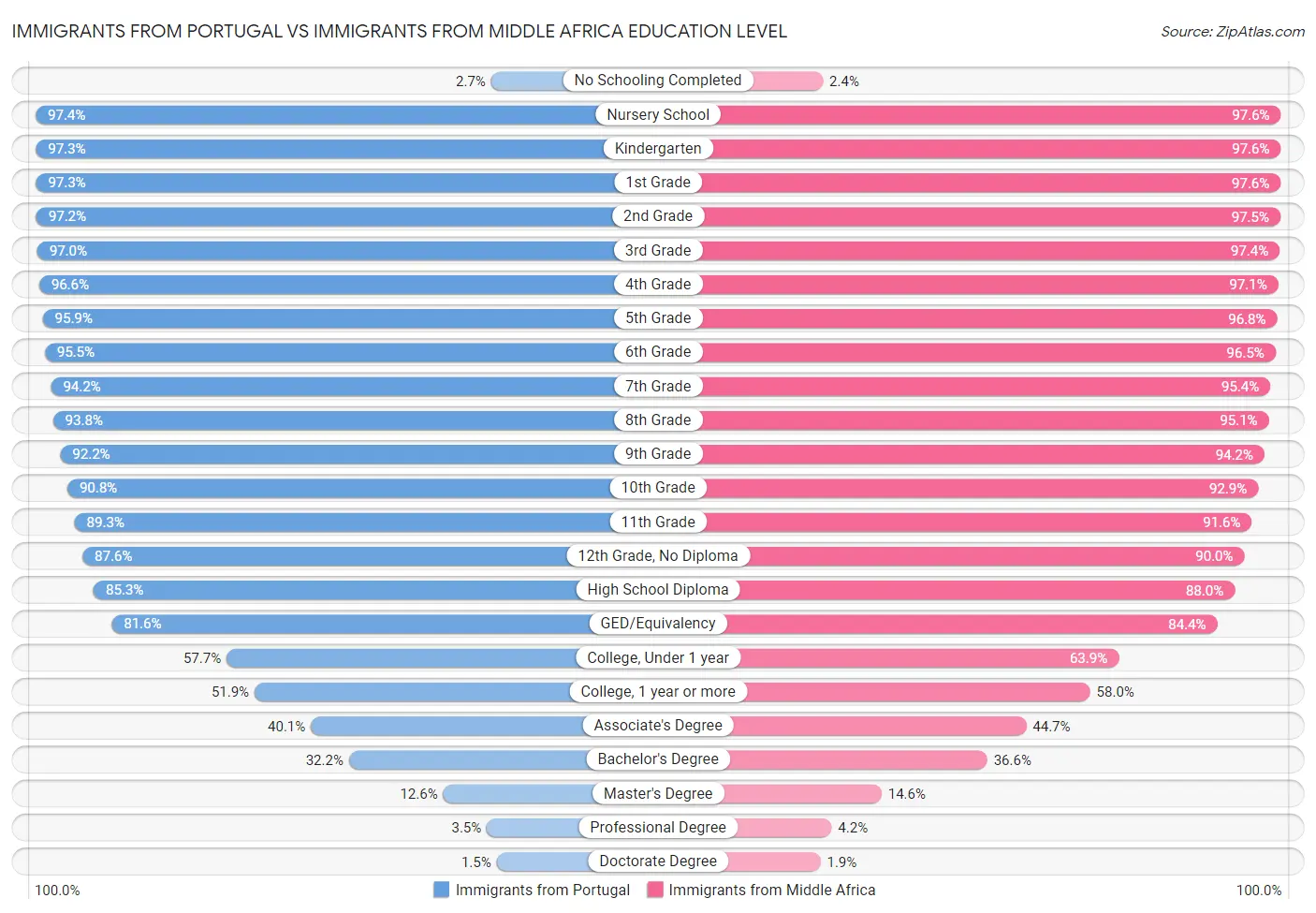 Immigrants from Portugal vs Immigrants from Middle Africa Education Level