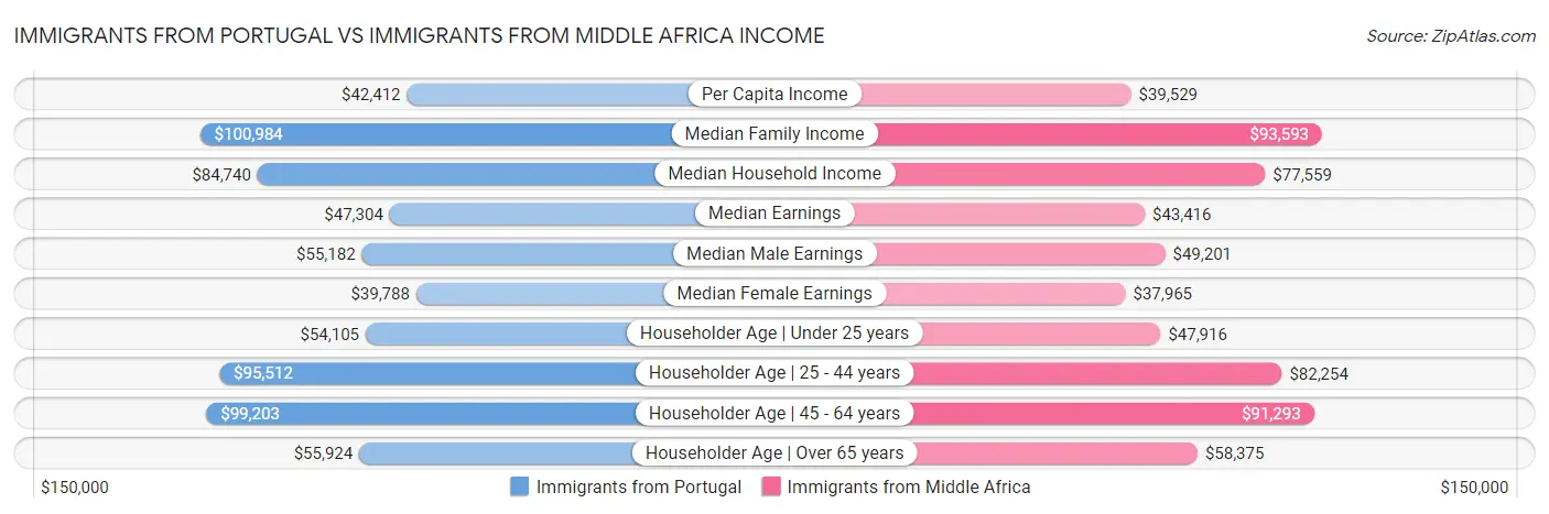Immigrants from Portugal vs Immigrants from Middle Africa Income