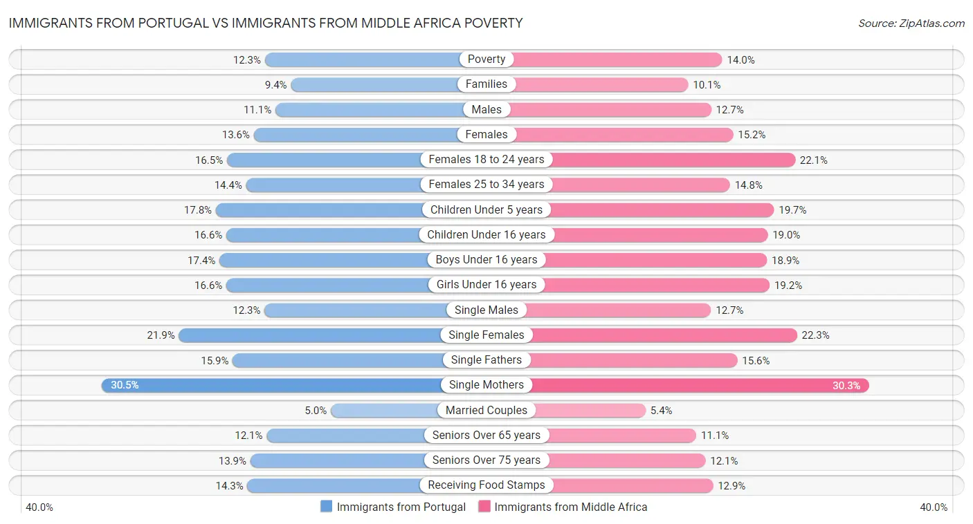 Immigrants from Portugal vs Immigrants from Middle Africa Poverty