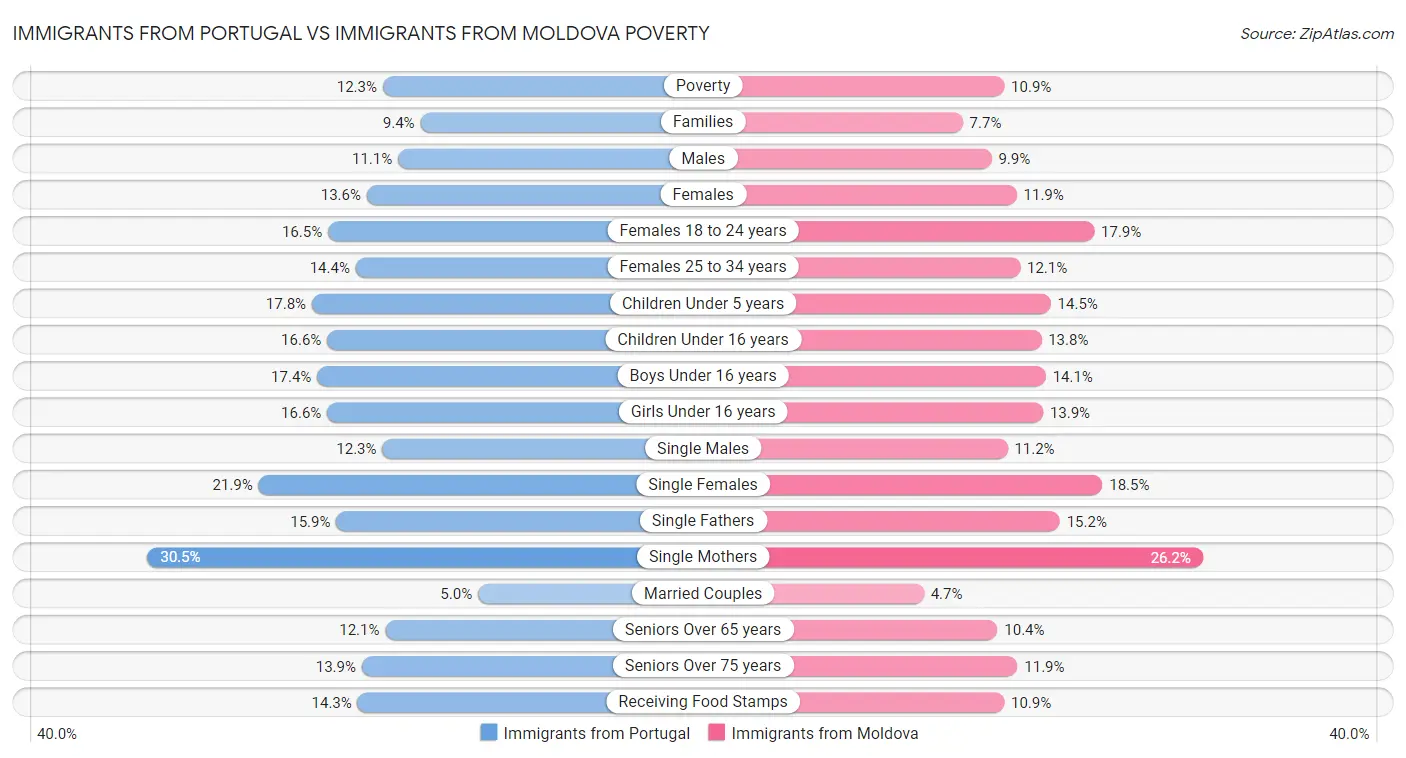 Immigrants from Portugal vs Immigrants from Moldova Poverty