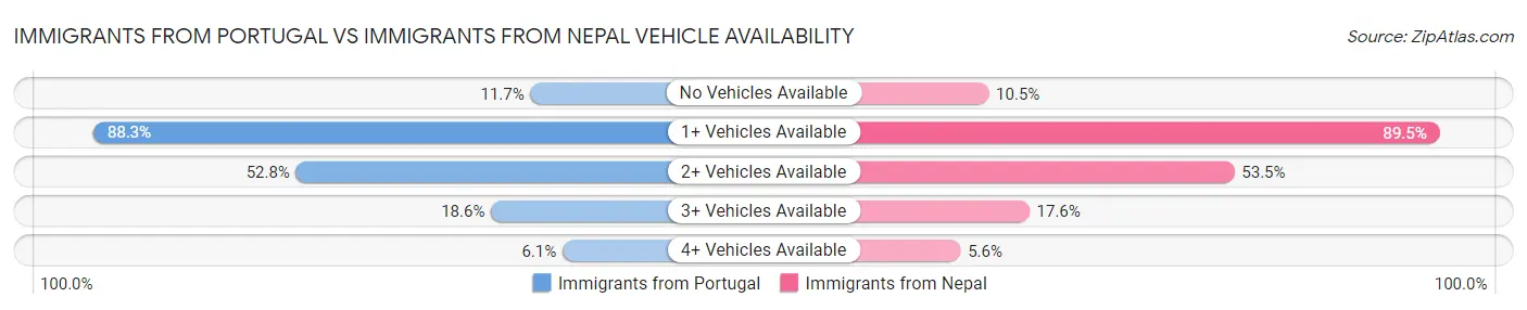 Immigrants from Portugal vs Immigrants from Nepal Vehicle Availability