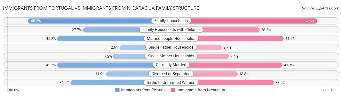 Immigrants from Portugal vs Immigrants from Nicaragua Family Structure