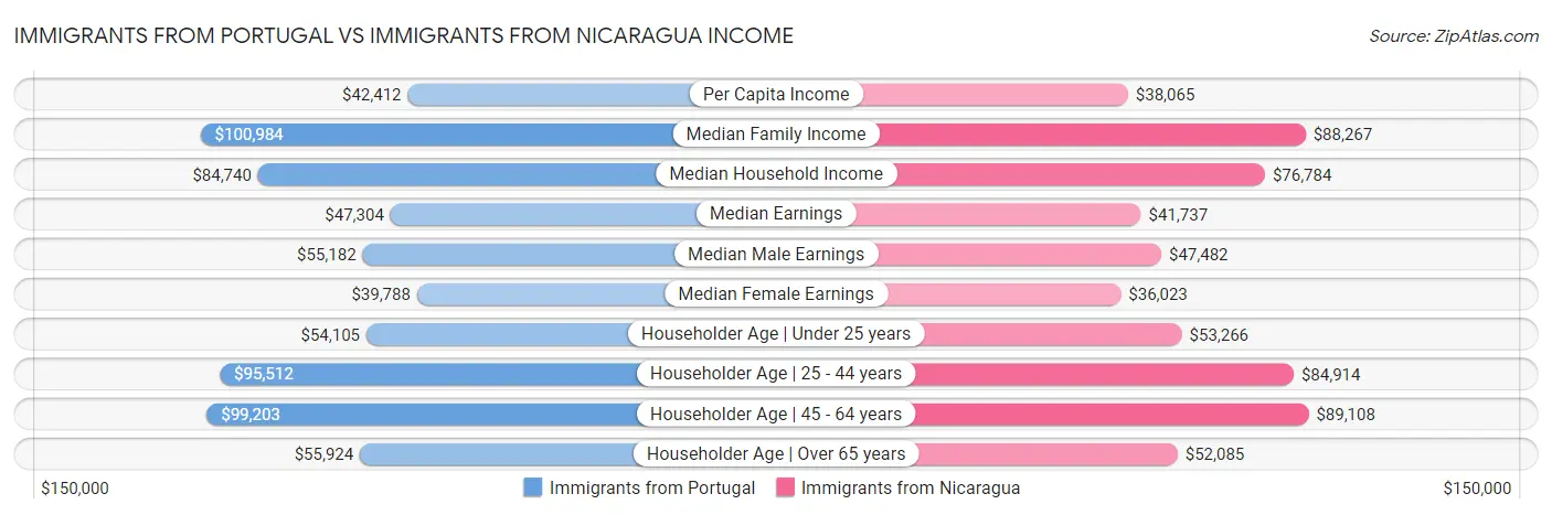 Immigrants from Portugal vs Immigrants from Nicaragua Income