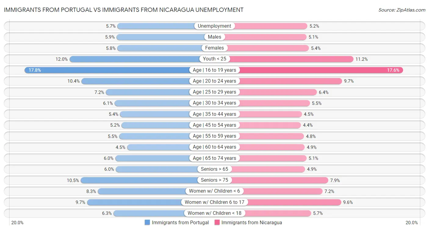 Immigrants from Portugal vs Immigrants from Nicaragua Unemployment
