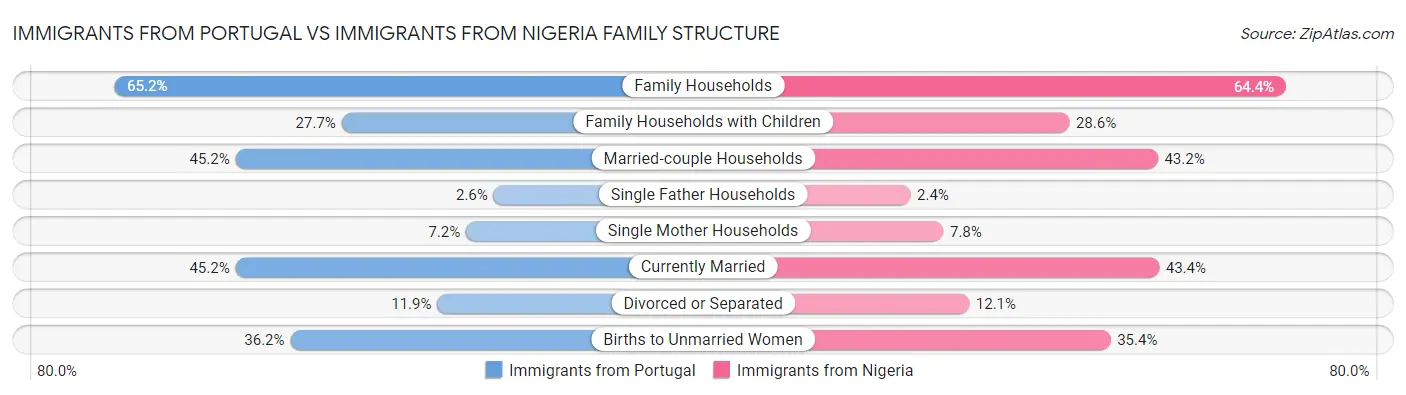 Immigrants from Portugal vs Immigrants from Nigeria Family Structure
