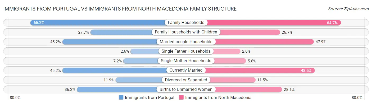 Immigrants from Portugal vs Immigrants from North Macedonia Family Structure