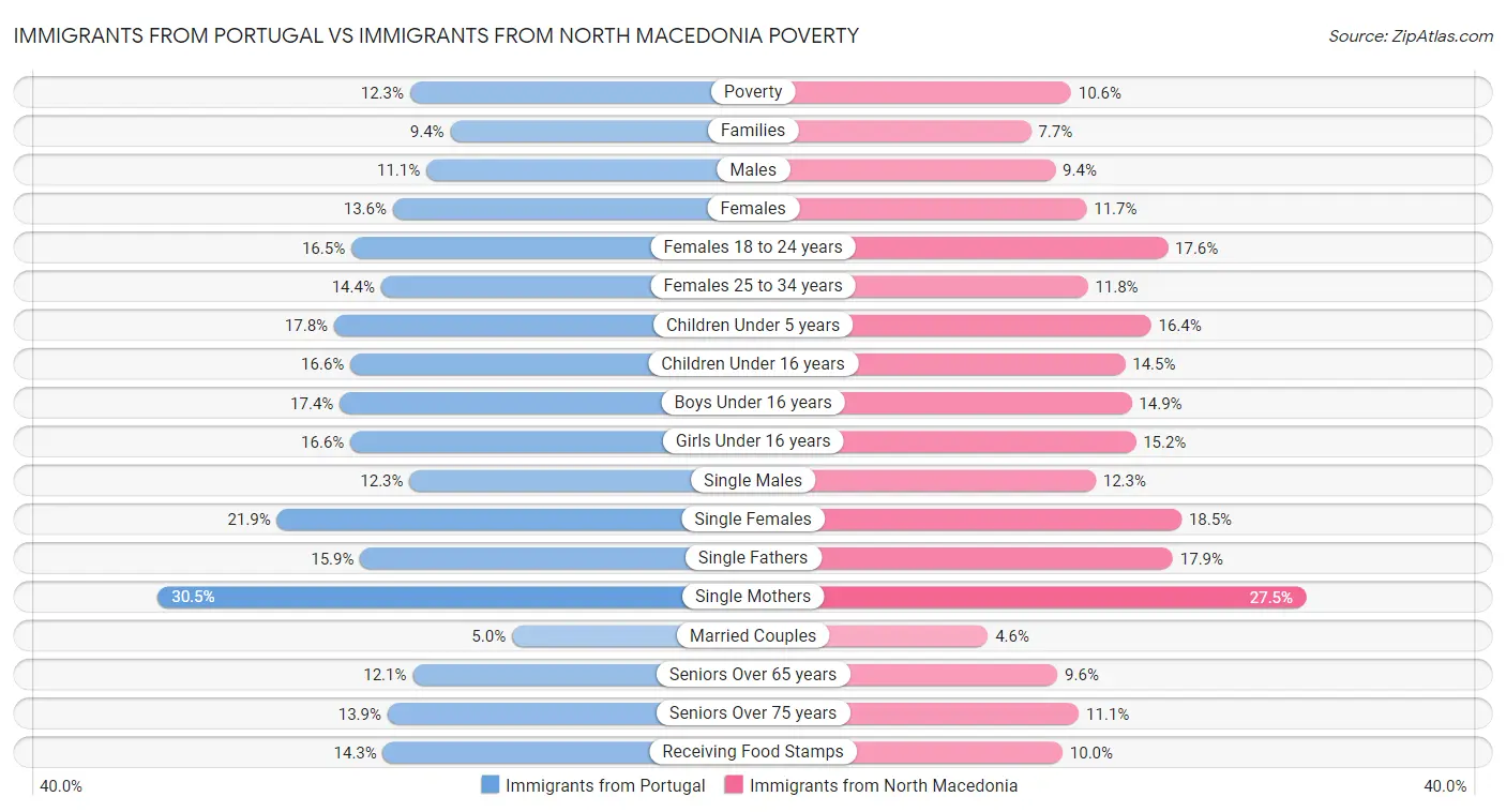 Immigrants from Portugal vs Immigrants from North Macedonia Poverty
