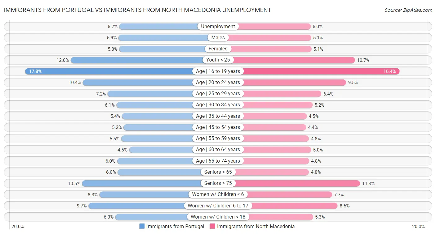 Immigrants from Portugal vs Immigrants from North Macedonia Unemployment