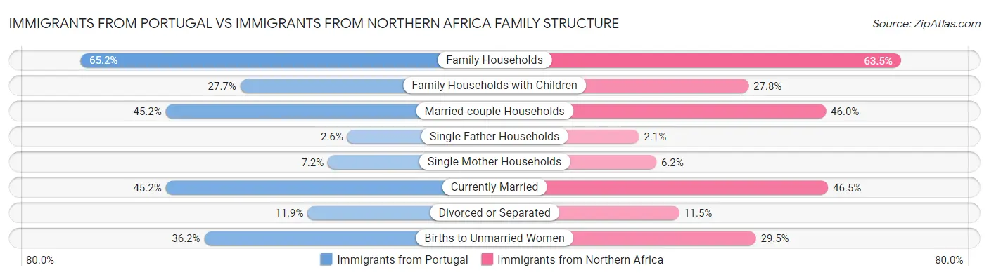 Immigrants from Portugal vs Immigrants from Northern Africa Family Structure