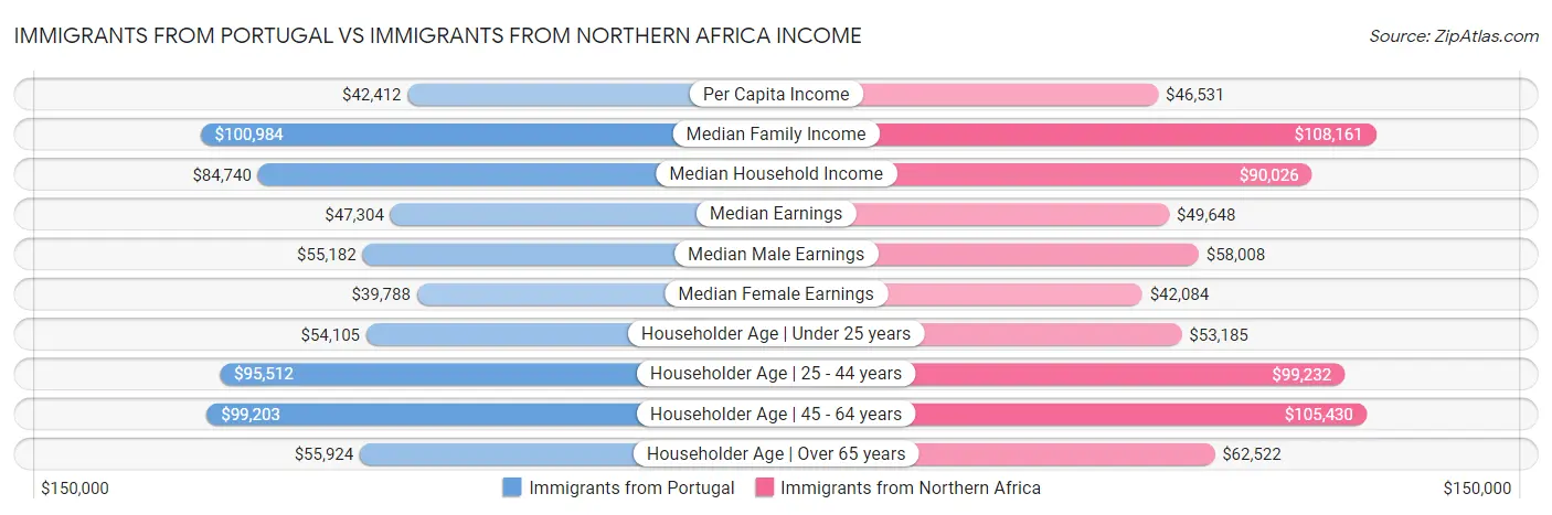 Immigrants from Portugal vs Immigrants from Northern Africa Income