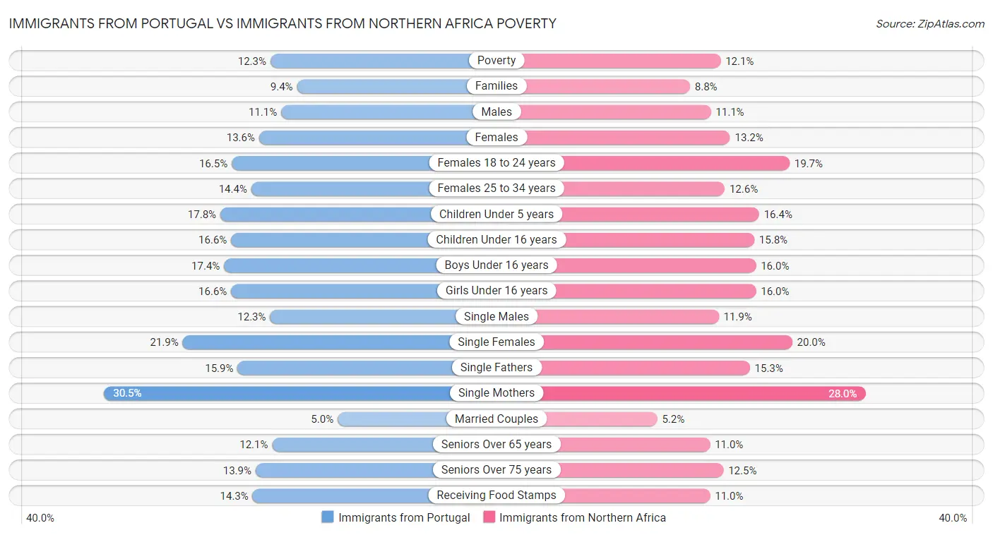 Immigrants from Portugal vs Immigrants from Northern Africa Poverty