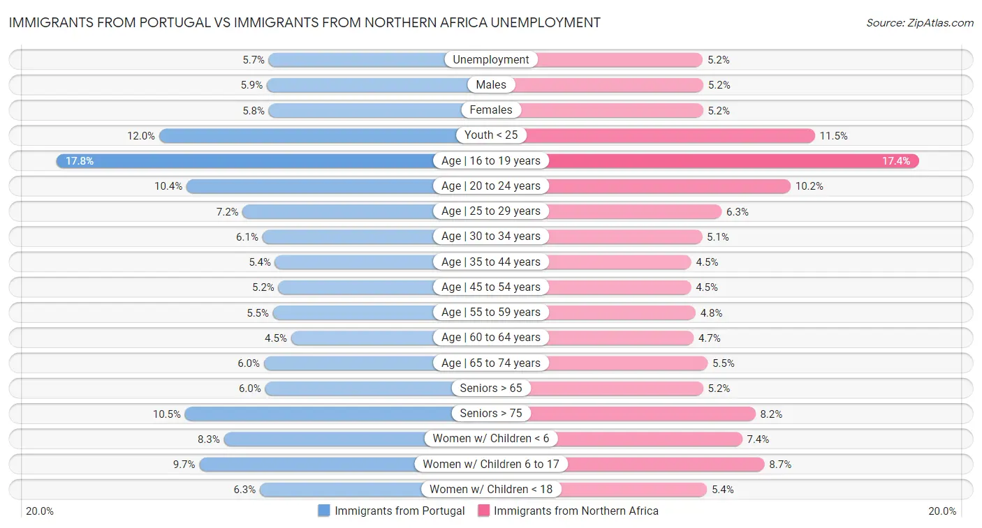 Immigrants from Portugal vs Immigrants from Northern Africa Unemployment