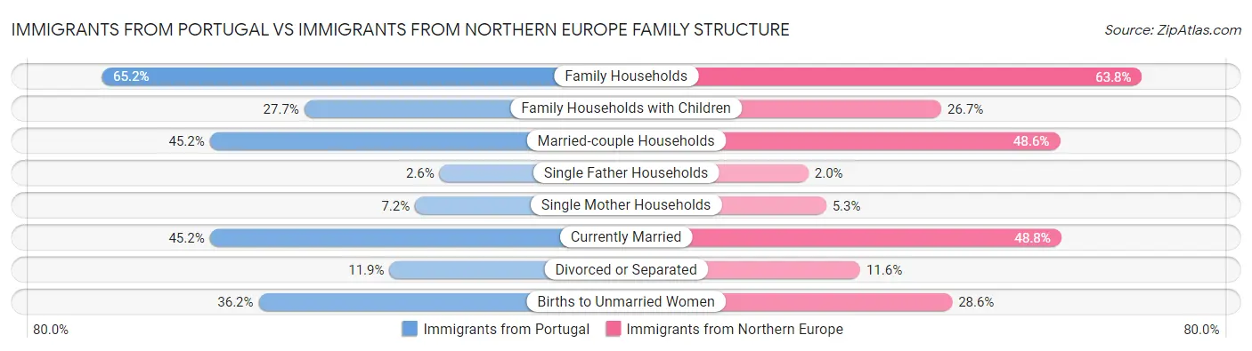 Immigrants from Portugal vs Immigrants from Northern Europe Family Structure