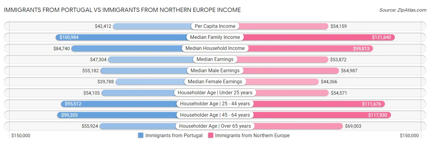 Immigrants from Portugal vs Immigrants from Northern Europe Income