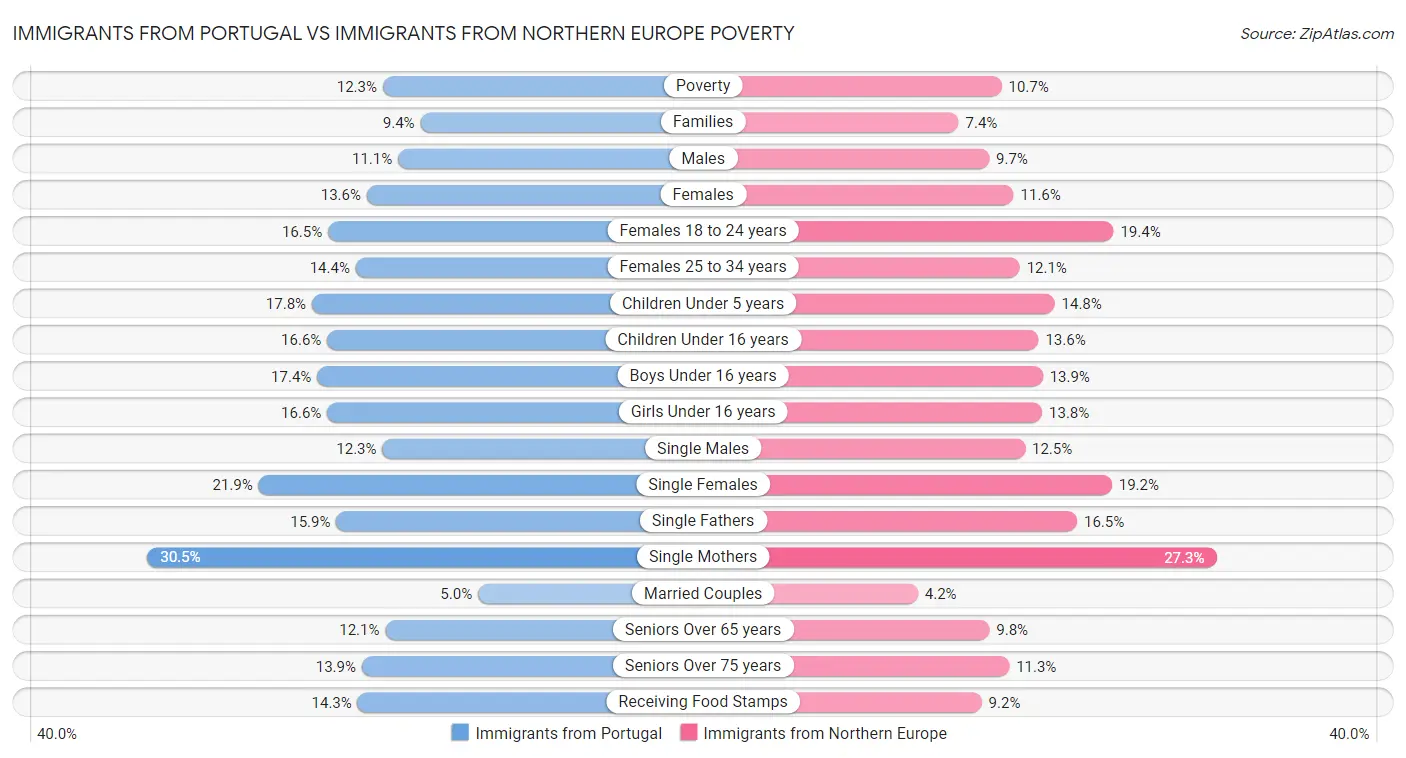 Immigrants from Portugal vs Immigrants from Northern Europe Poverty