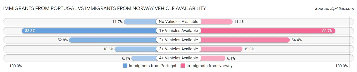 Immigrants from Portugal vs Immigrants from Norway Vehicle Availability