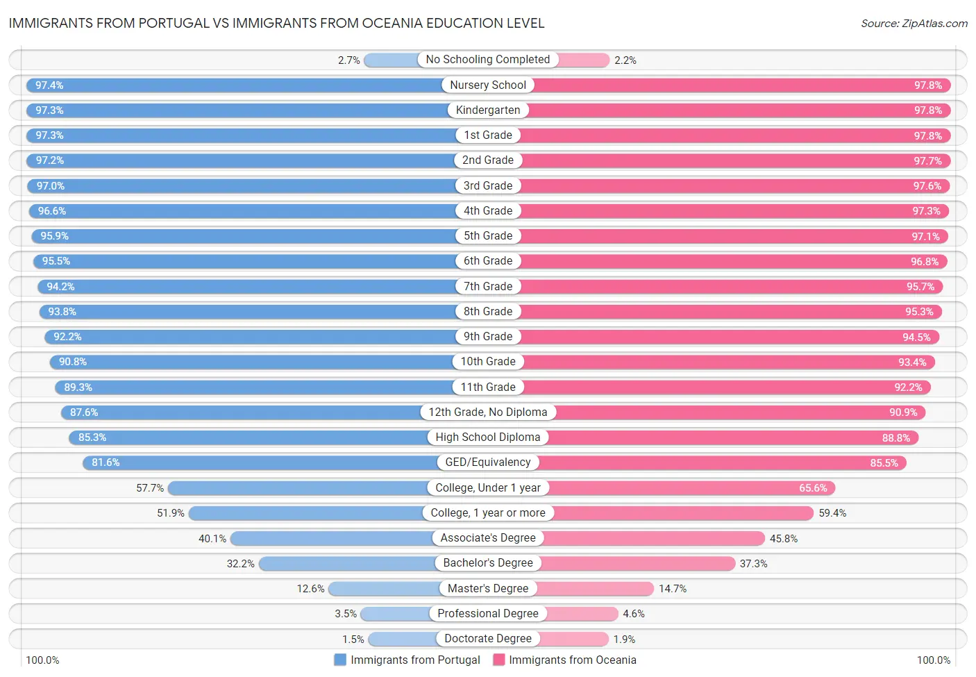 Immigrants from Portugal vs Immigrants from Oceania Education Level