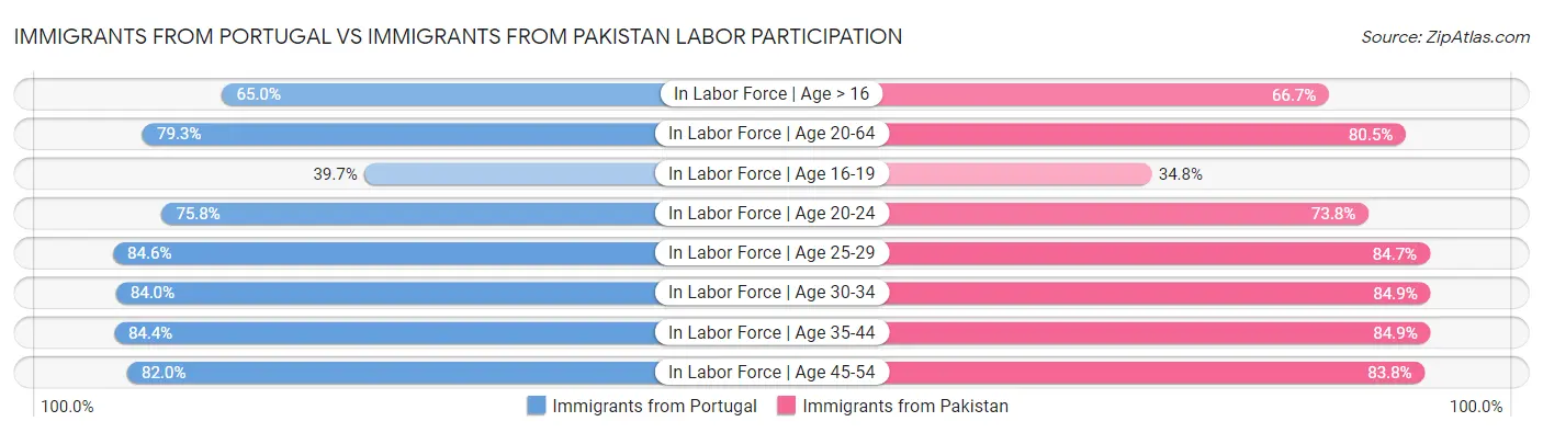 Immigrants from Portugal vs Immigrants from Pakistan Labor Participation