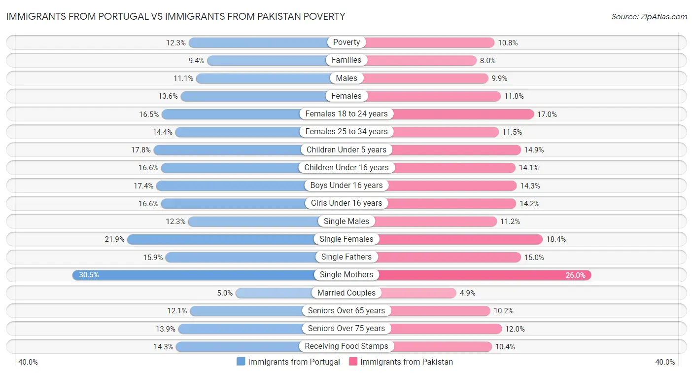 Immigrants from Portugal vs Immigrants from Pakistan Poverty