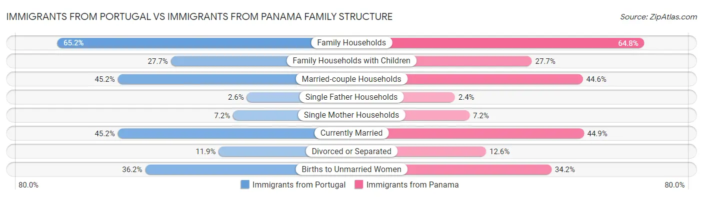 Immigrants from Portugal vs Immigrants from Panama Family Structure