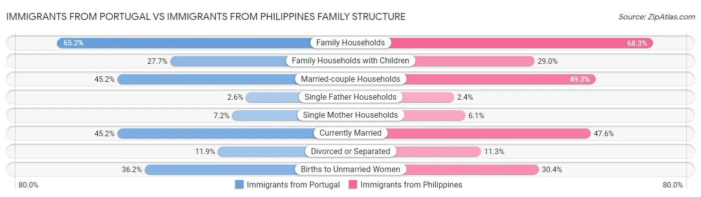 Immigrants from Portugal vs Immigrants from Philippines Family Structure