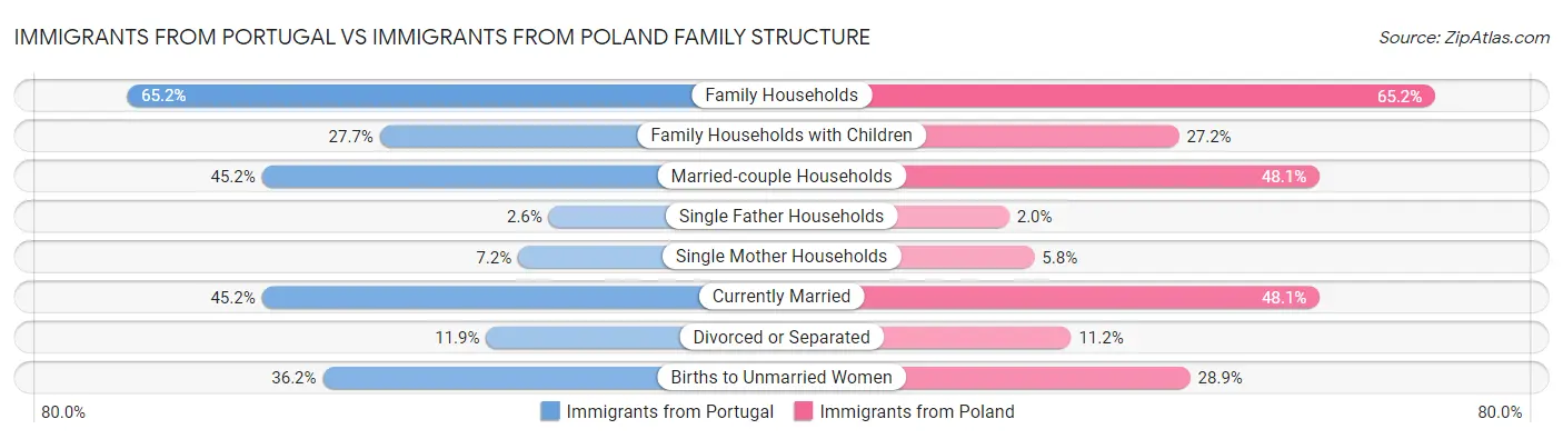 Immigrants from Portugal vs Immigrants from Poland Family Structure