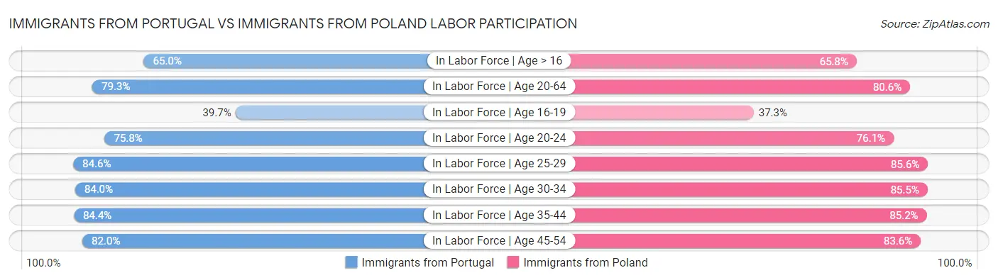 Immigrants from Portugal vs Immigrants from Poland Labor Participation