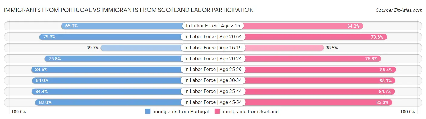 Immigrants from Portugal vs Immigrants from Scotland Labor Participation