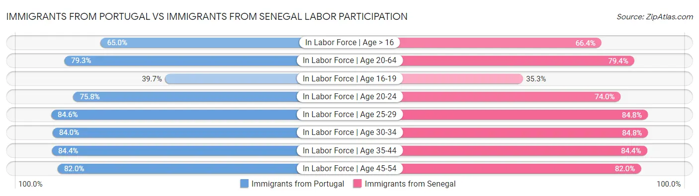 Immigrants from Portugal vs Immigrants from Senegal Labor Participation