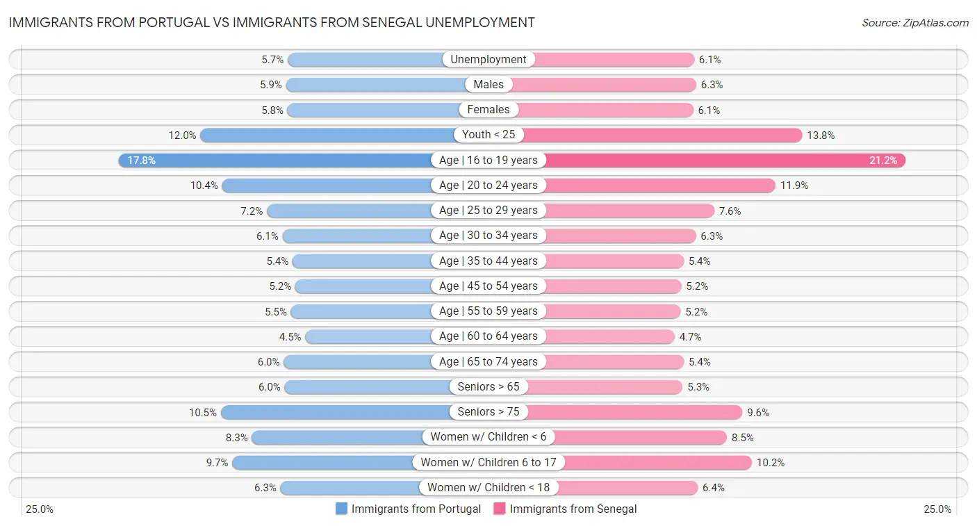 Immigrants from Portugal vs Immigrants from Senegal Unemployment