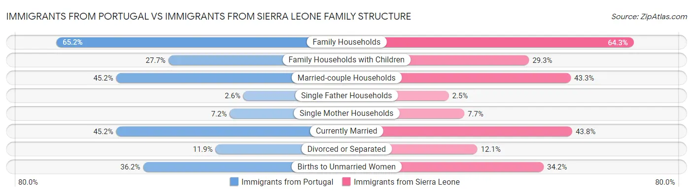 Immigrants from Portugal vs Immigrants from Sierra Leone Family Structure