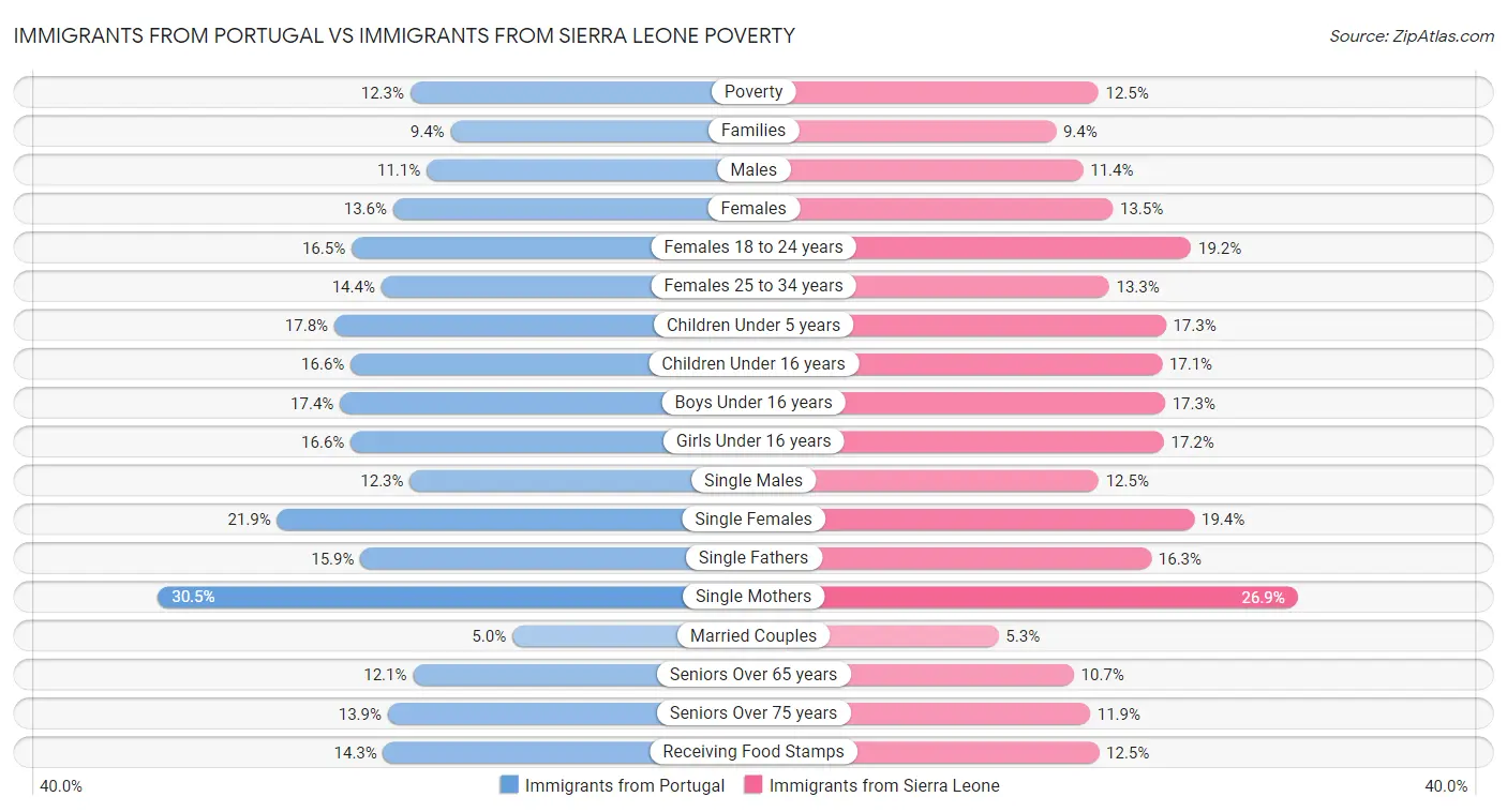 Immigrants from Portugal vs Immigrants from Sierra Leone Poverty