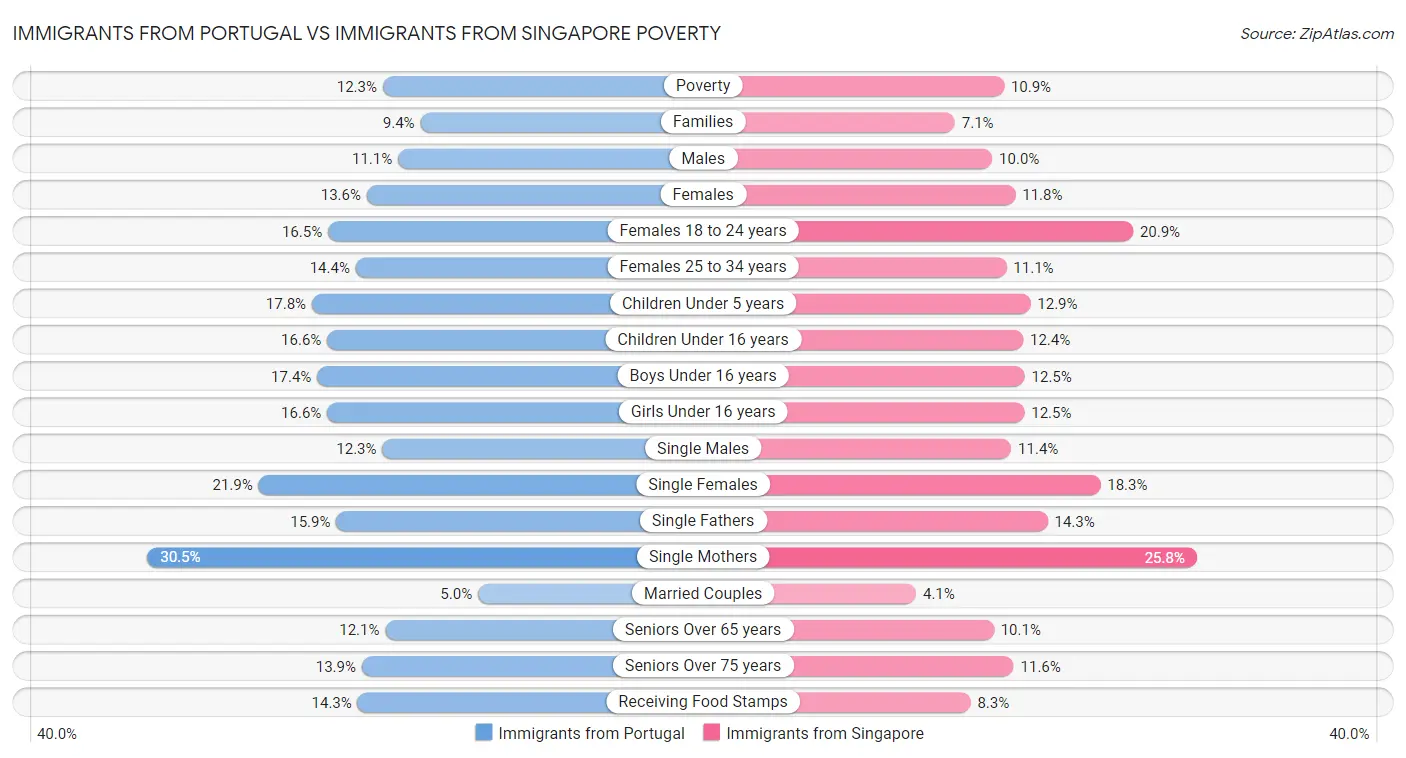 Immigrants from Portugal vs Immigrants from Singapore Poverty